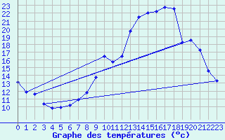 Courbe de tempratures pour Grenoble/St-Etienne-St-Geoirs (38)