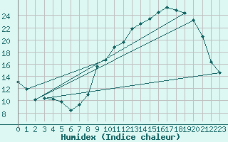 Courbe de l'humidex pour Bannalec (29)