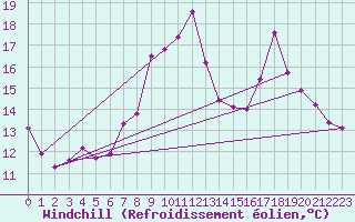 Courbe du refroidissement olien pour Harville (88)