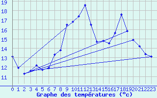 Courbe de tempratures pour Harville (88)