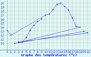 Courbe de tempratures pour Altenrhein