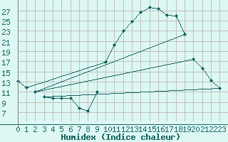 Courbe de l'humidex pour Recoubeau (26)