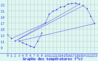 Courbe de tempratures pour Samatan (32)