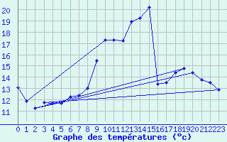 Courbe de tempratures pour Besanon (25)