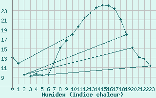 Courbe de l'humidex pour Brescia / Ghedi