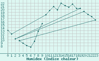 Courbe de l'humidex pour Bridel (Lu)