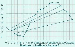 Courbe de l'humidex pour Abbeville (80)