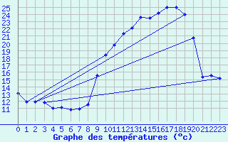 Courbe de tempratures pour Durenque (12)