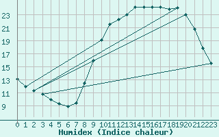 Courbe de l'humidex pour Chteaudun (28)