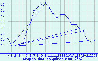 Courbe de tempratures pour Liesek