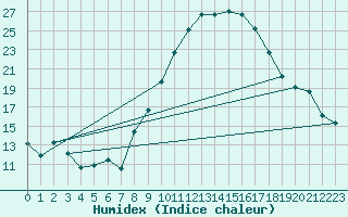 Courbe de l'humidex pour Madridejos