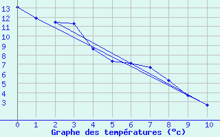 Courbe de tempratures pour Atmore