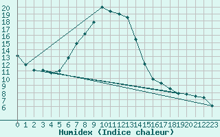 Courbe de l'humidex pour Charlwood