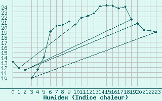 Courbe de l'humidex pour Usti Nad Orlici