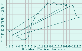 Courbe de l'humidex pour Nevers (58)