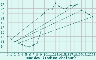 Courbe de l'humidex pour Saclas (91)