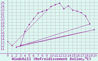 Courbe du refroidissement olien pour Kemionsaari Kemio Kk