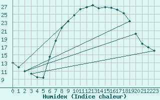 Courbe de l'humidex pour De Bilt (PB)