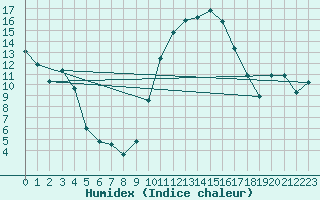 Courbe de l'humidex pour Salon-de-Provence (13)