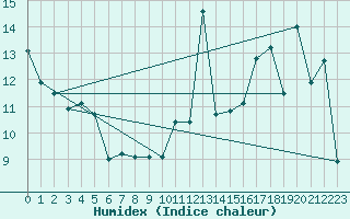 Courbe de l'humidex pour Nice (06)