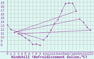 Courbe du refroidissement olien pour Poitiers (86)