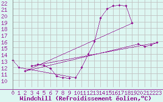 Courbe du refroidissement olien pour Ile de Groix (56)