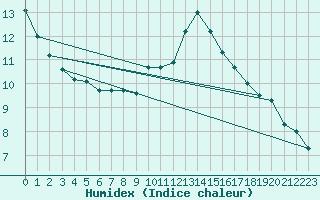 Courbe de l'humidex pour Foellinge