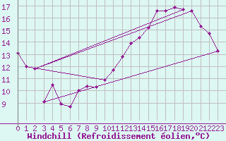 Courbe du refroidissement olien pour Florennes (Be)