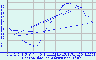 Courbe de tempratures pour Orlans (45)