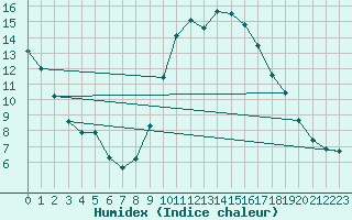 Courbe de l'humidex pour Christnach (Lu)