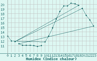 Courbe de l'humidex pour Als (30)