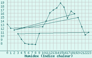 Courbe de l'humidex pour Angers-Marc (49)