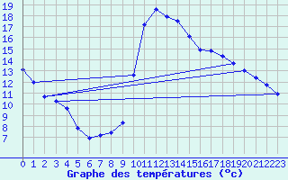 Courbe de tempratures pour Agde (34)