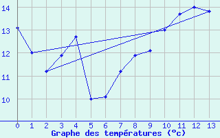 Courbe de tempratures pour Sayat (63)