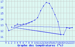 Courbe de tempratures pour Marignane (13)