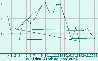 Courbe de l'humidex pour Pointe de Chassiron (17)