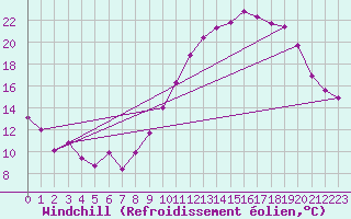 Courbe du refroidissement olien pour Grandfresnoy (60)