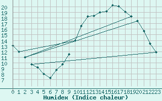 Courbe de l'humidex pour Izegem (Be)