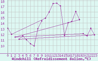 Courbe du refroidissement olien pour Le Horps (53)
