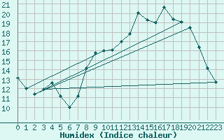 Courbe de l'humidex pour Bordeaux (33)