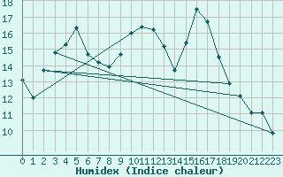 Courbe de l'humidex pour Strasbourg (67)