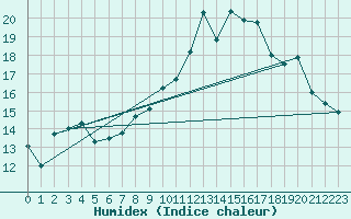 Courbe de l'humidex pour Rouen (76)