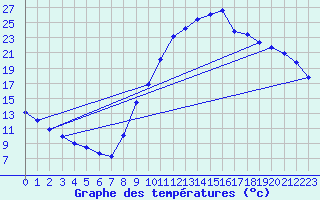 Courbe de tempratures pour Sisteron (04)