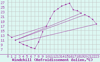 Courbe du refroidissement olien pour Sisteron (04)