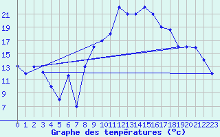 Courbe de tempratures pour Gabes