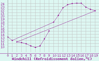Courbe du refroidissement olien pour Apt (84)