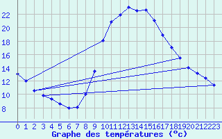 Courbe de tempratures pour Soria (Esp)