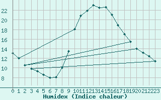 Courbe de l'humidex pour Soria (Esp)