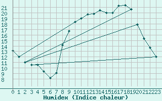 Courbe de l'humidex pour Chteau-Chinon (58)