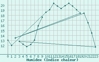 Courbe de l'humidex pour Dinard (35)